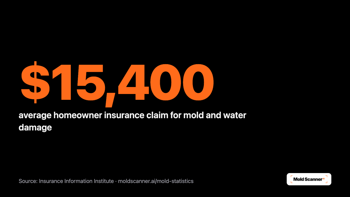 Average homeowner insurance claim for mold and water damage is 15,400 dollars, per the Insurance Information Institute