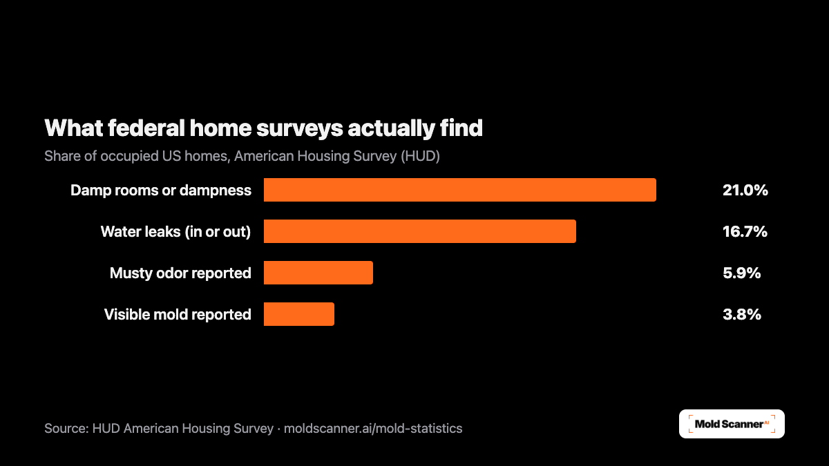HUD American Housing Survey shares: dampness 21.0 percent, leaks 16.7 percent, musty odor 5.9 percent, visible mold 3.8 percent