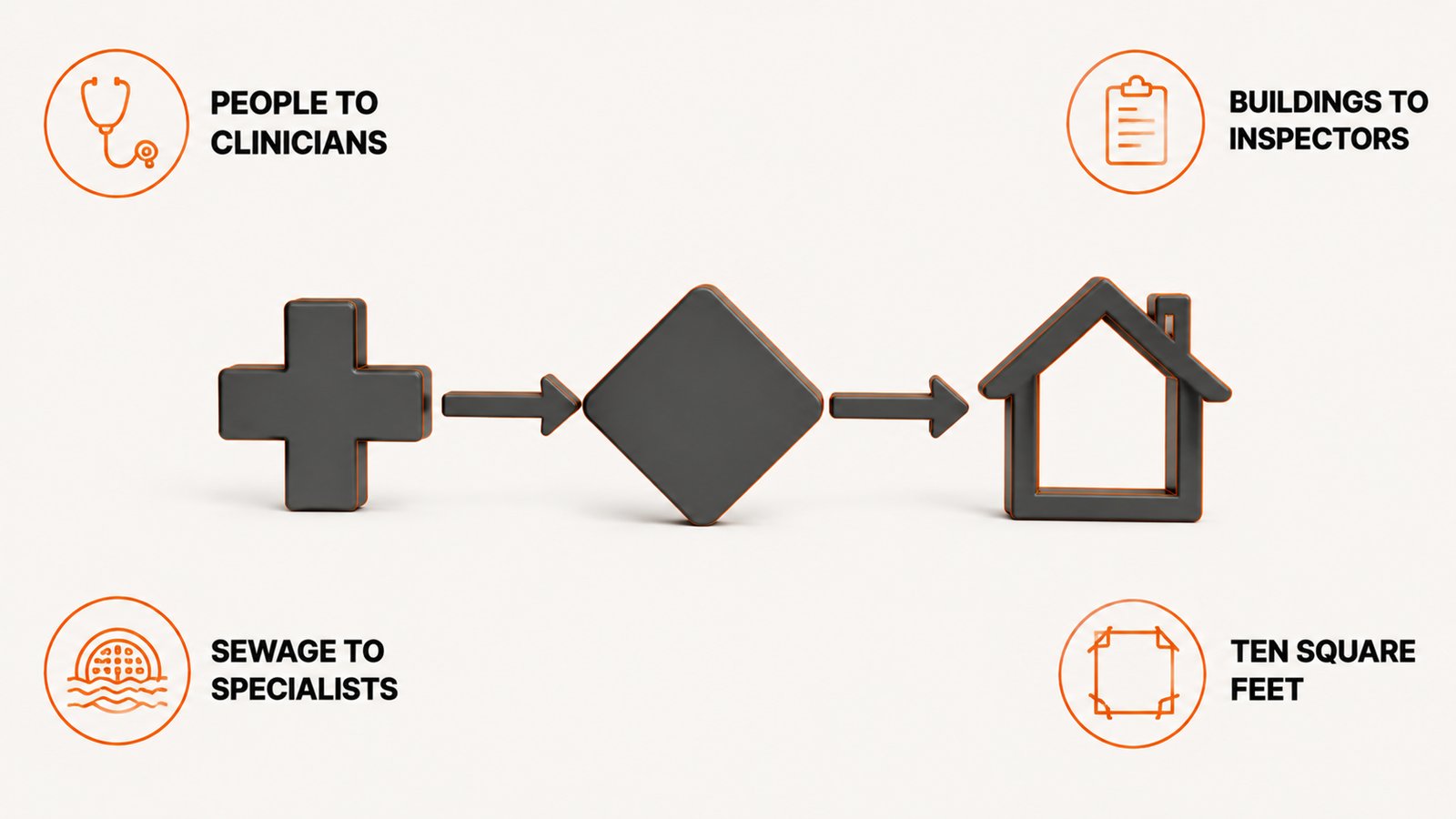 Two referral paths shown side by side, one to a clinician and one to a building professional