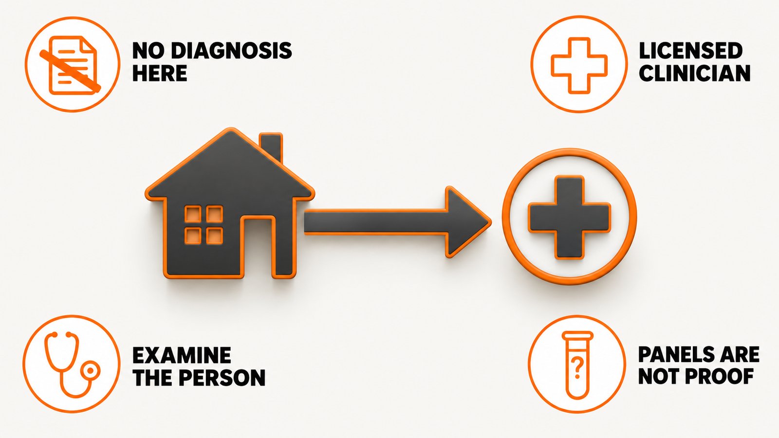 Referral path from a household health question to a licensed clinician